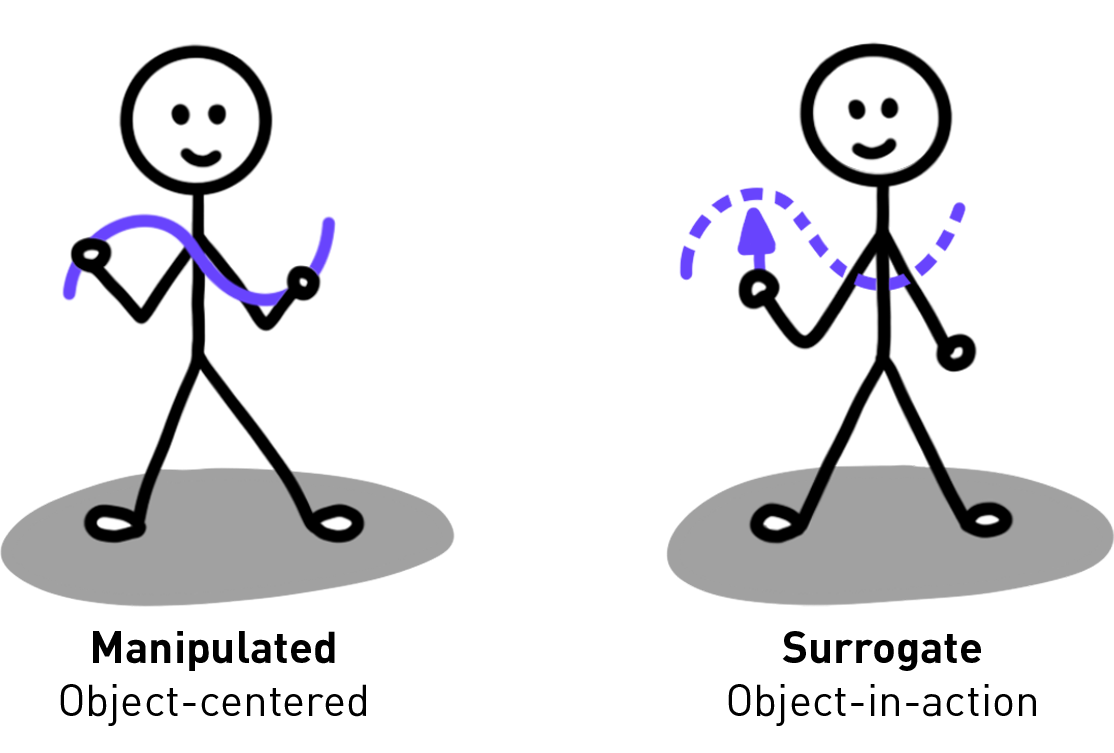 Character manipulates an object of the shape of a curve (Manipulated approach, object-centered), or draws a curve with an object (Surrogate approach, object-in-action)