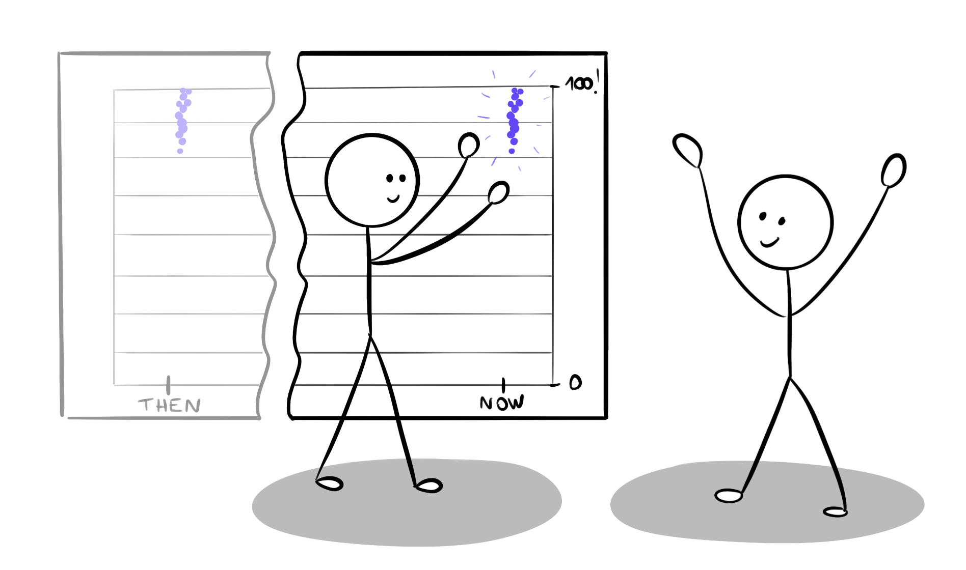 a graph shows that the score of the learners now is almost 100 and the learning scientists are very excited. however they are ignoring the part of the data showing that this was already the case before using the app.