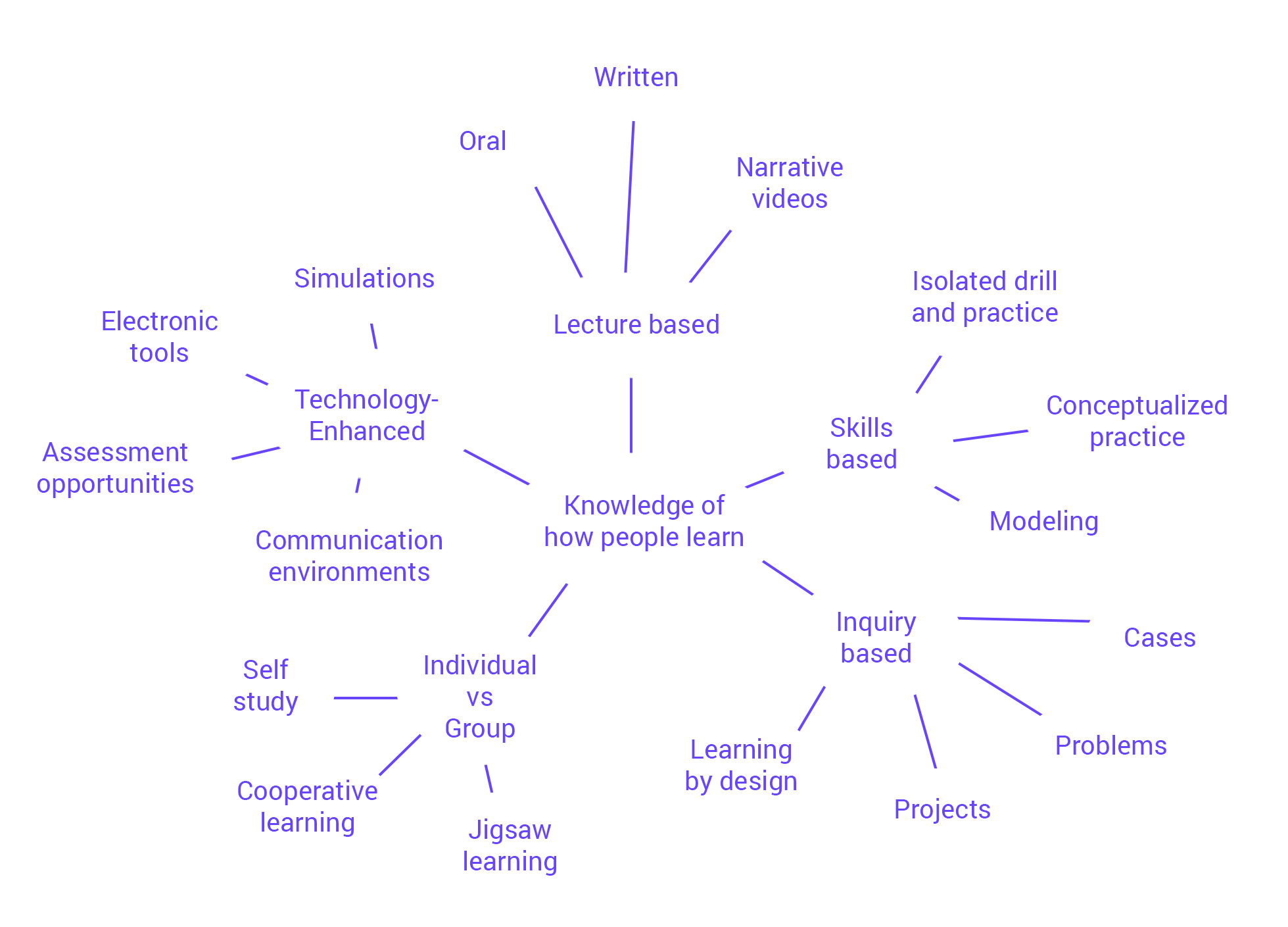 knowledge of how people learn in a graph