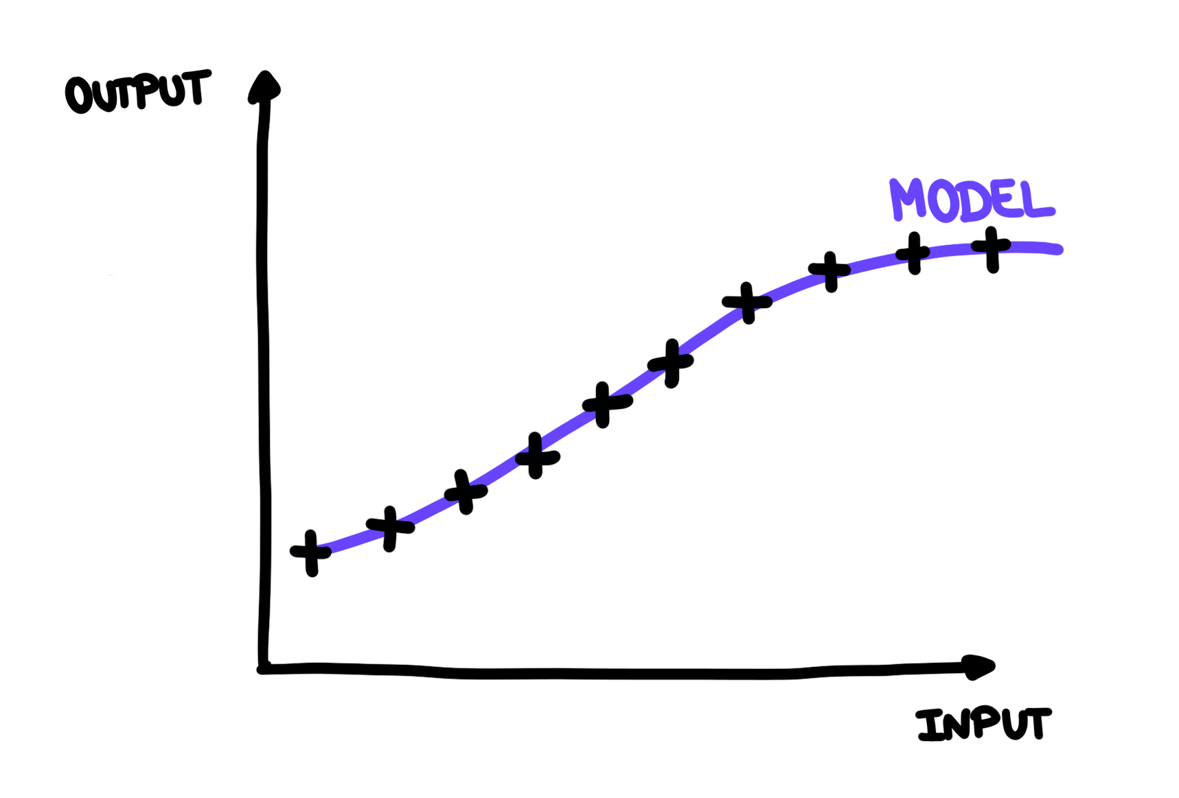 A sigmoid goes through all the observations