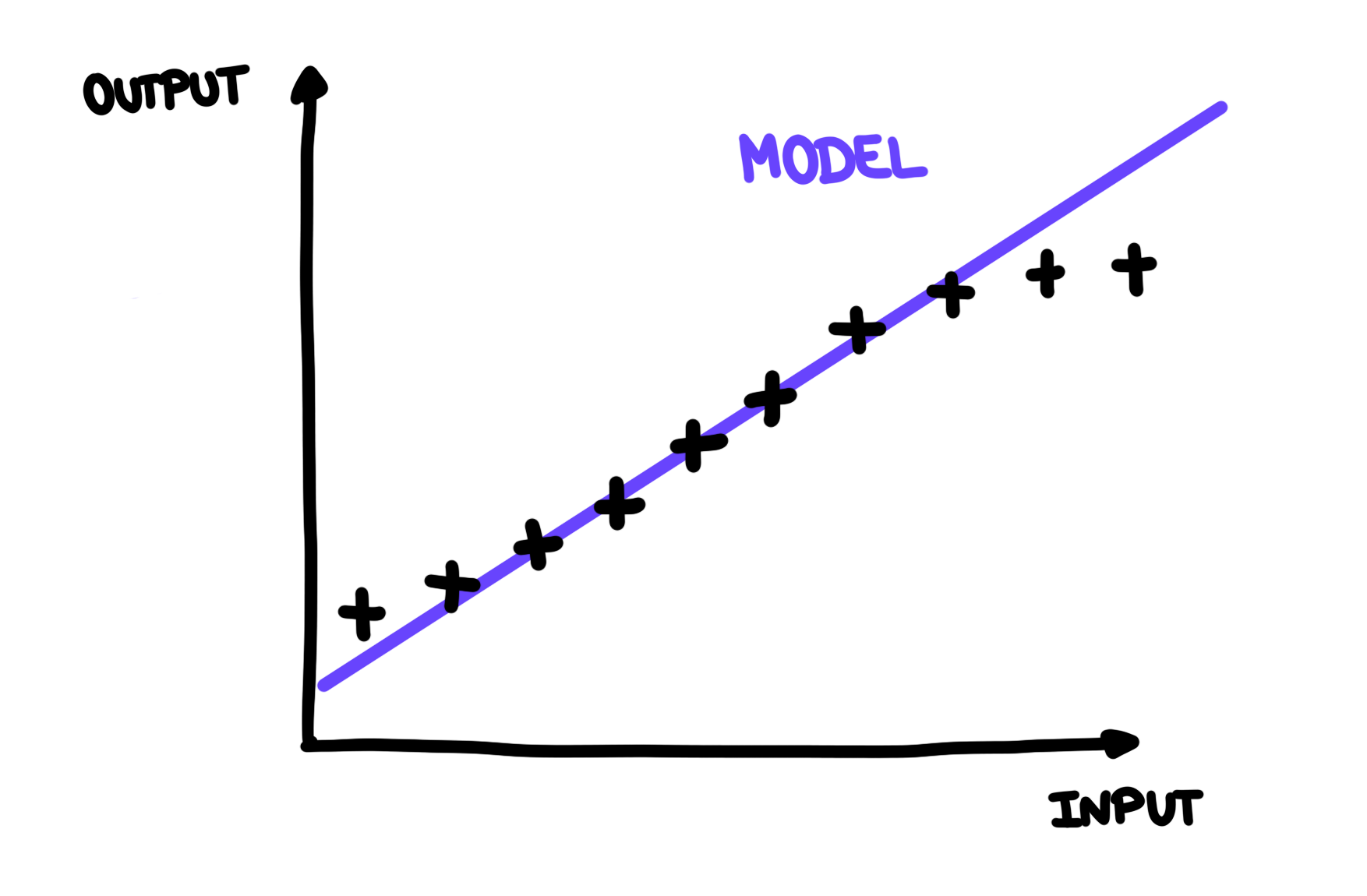 We add more observations to the graph: it doesn't look like a straight line anymore