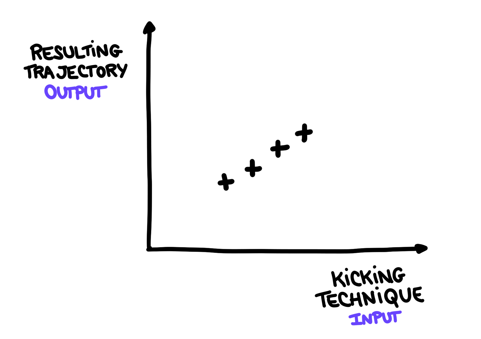 Representation of Josette observation's on a graph