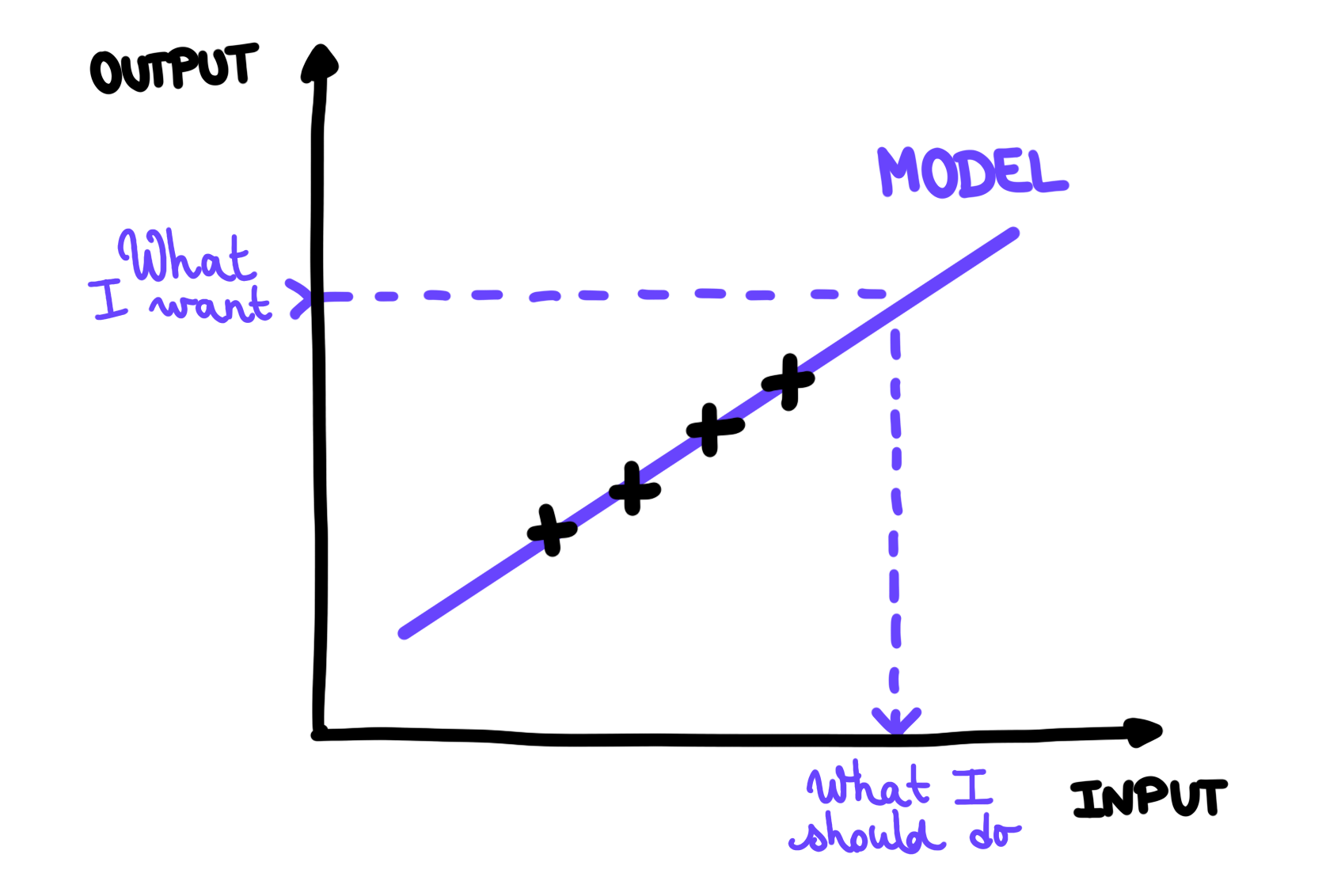 We can use the model to connect outputs and inputs