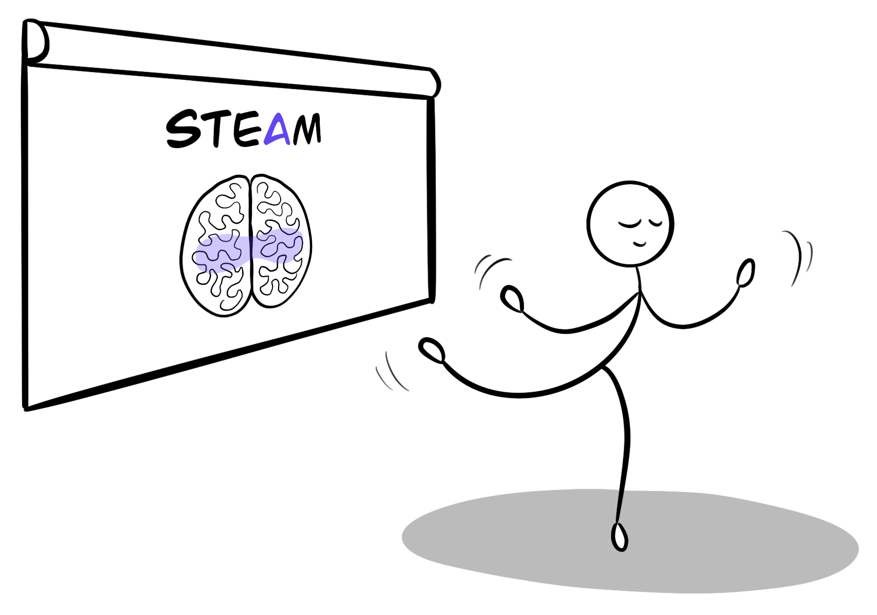 À gauche, il y a un powerpoint avec un cerveau et le titre STEAM. A droite, il y a un personnage dansant