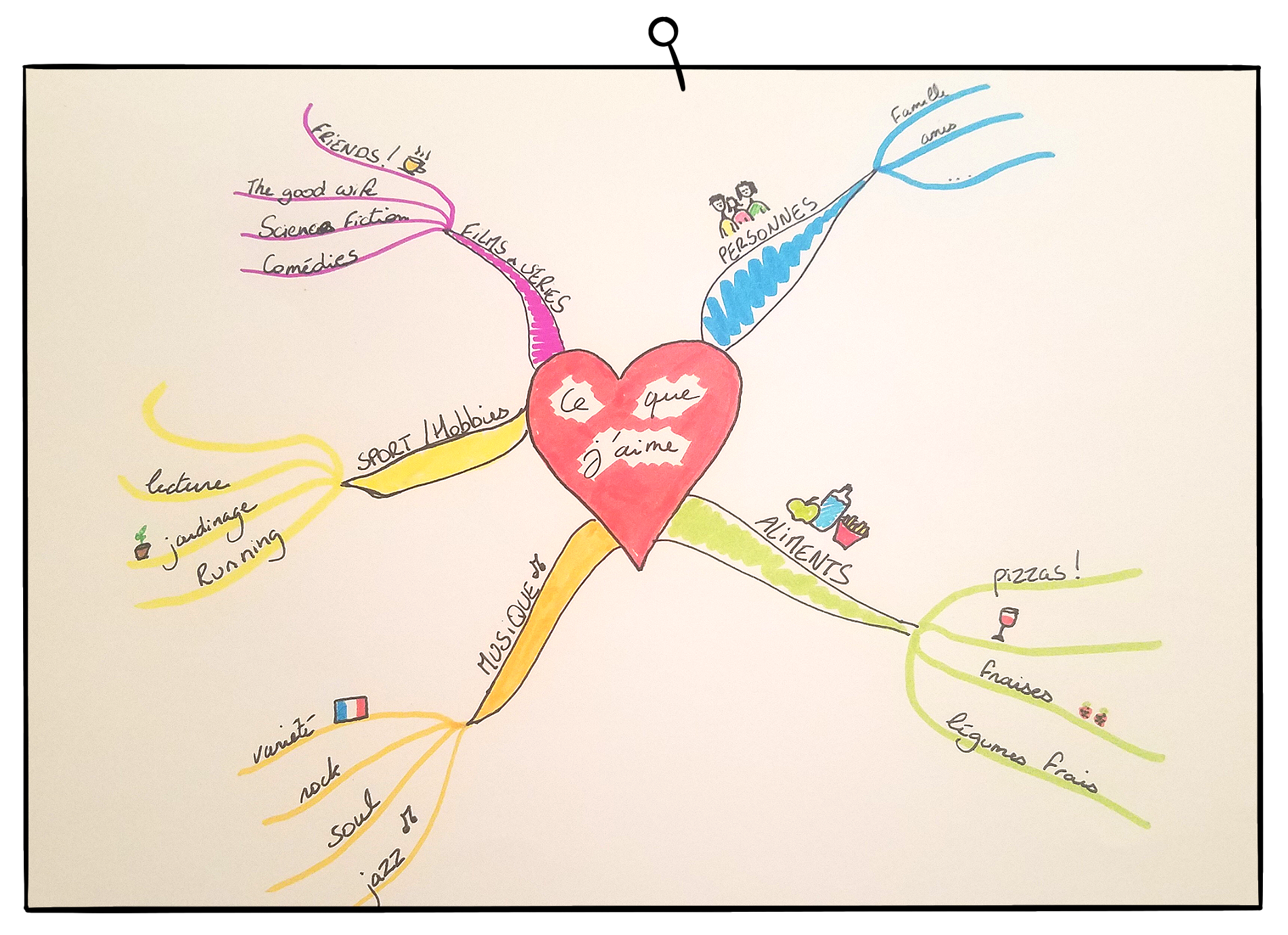 Mindmap ce que j'aime