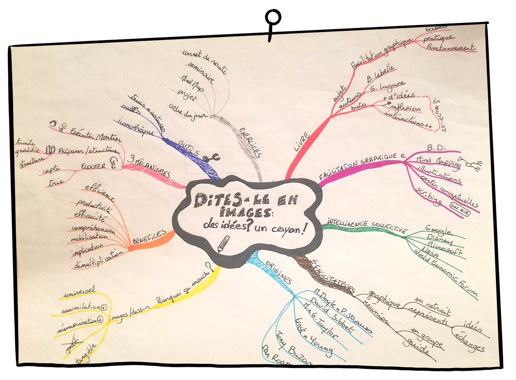 Mindmap Dîtes le en images