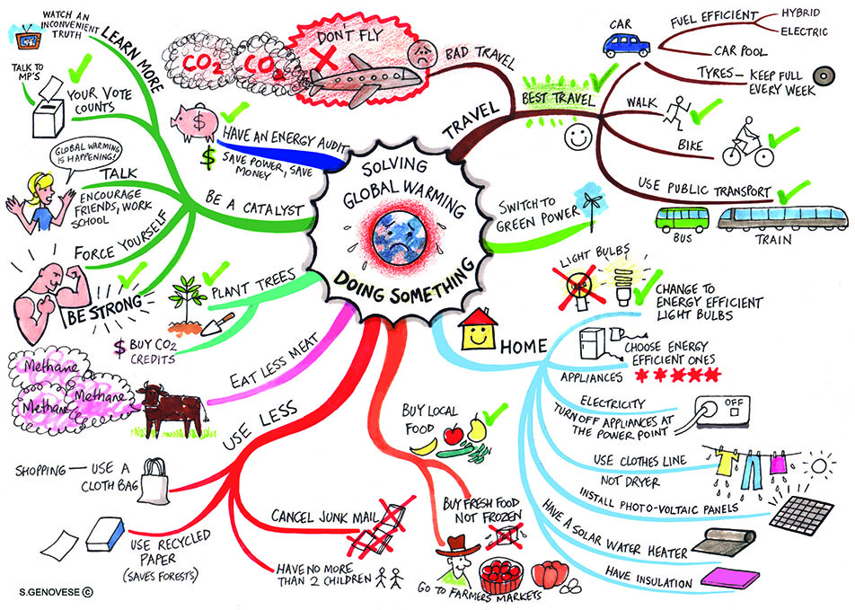 A mind map example