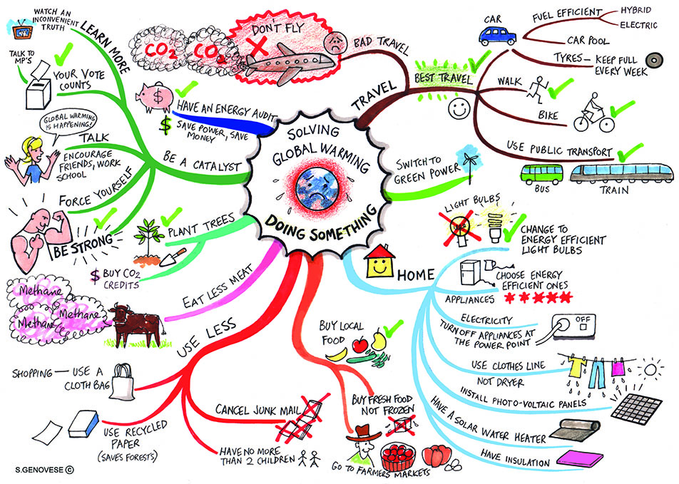 Un exemple de mind map